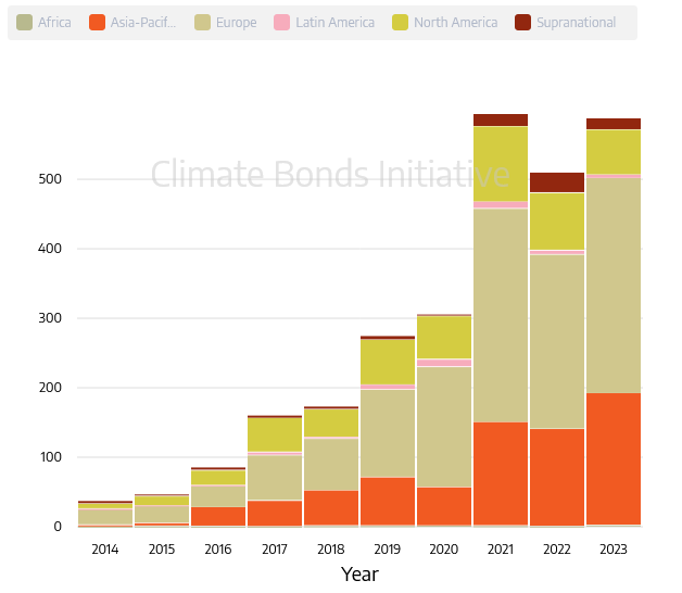 Obrázek 2. Celosvětové emise zelených dluhopisů v letech 2014-2023. Zdroj: https://www.climatebonds.net/market/data/ 
